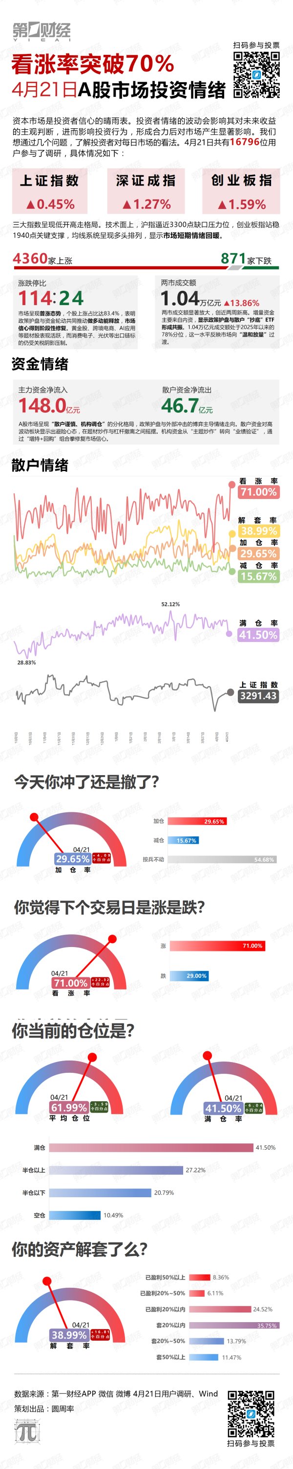 证券配资APP 看涨率突破70%