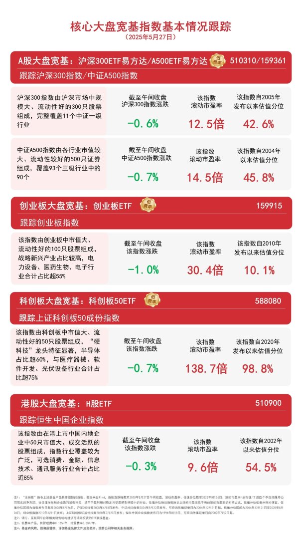 免费股票配资 市场延续调整，关注A500ETF易方达（159361）、沪深300ETF易方达（510310）等产品后续走势